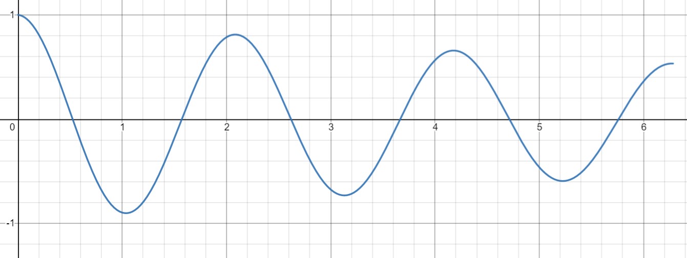 Wave graph